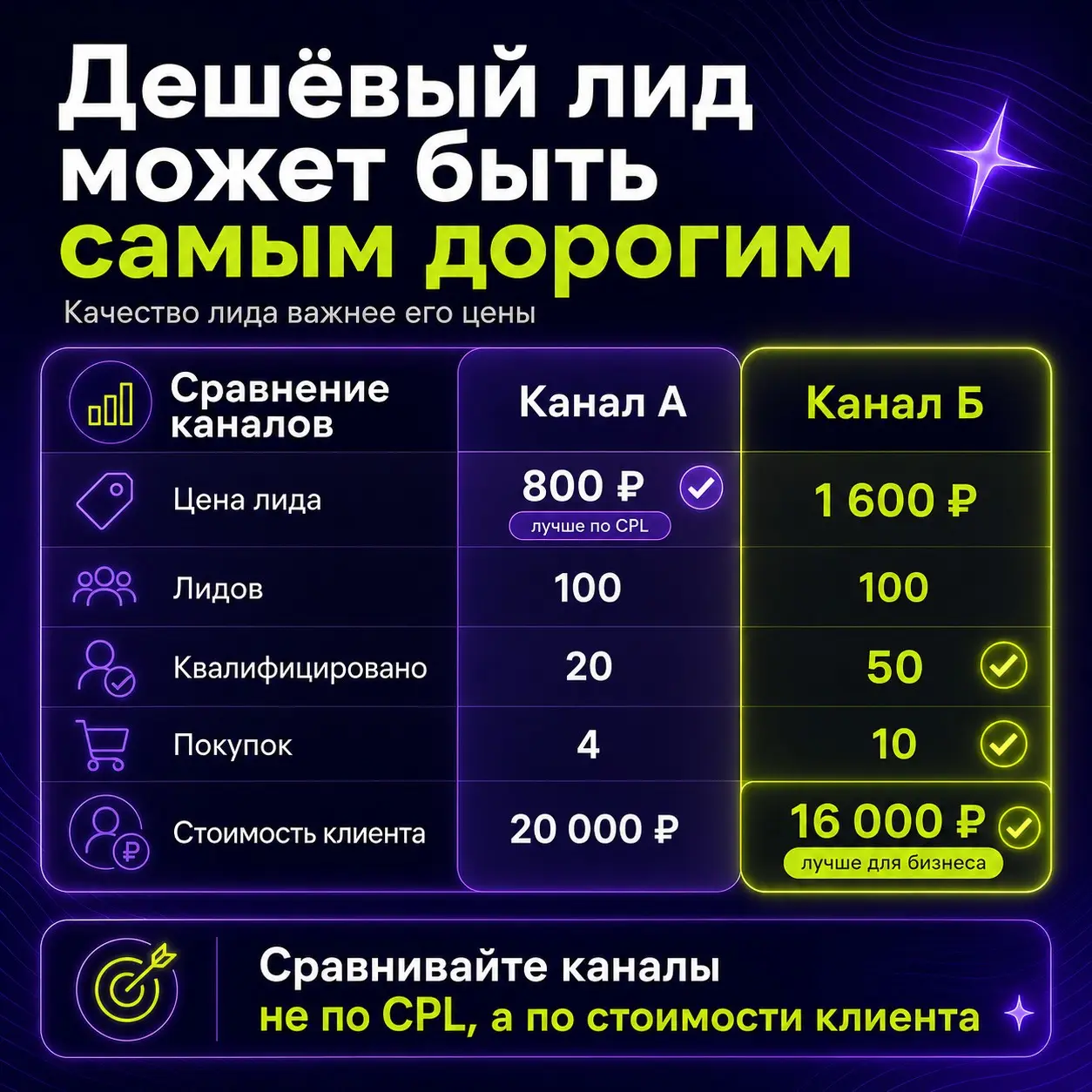 Почему дешёвый лид может быть самым дорогим | Сетка — социальная сеть от hh.ru