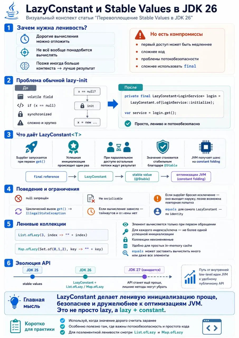 Перевополщение Stable Values в JDK 26
LazyConstant — новый API из JEP 526 для ленивой инициализации значений | Сетка — социальная сеть от hh.ru