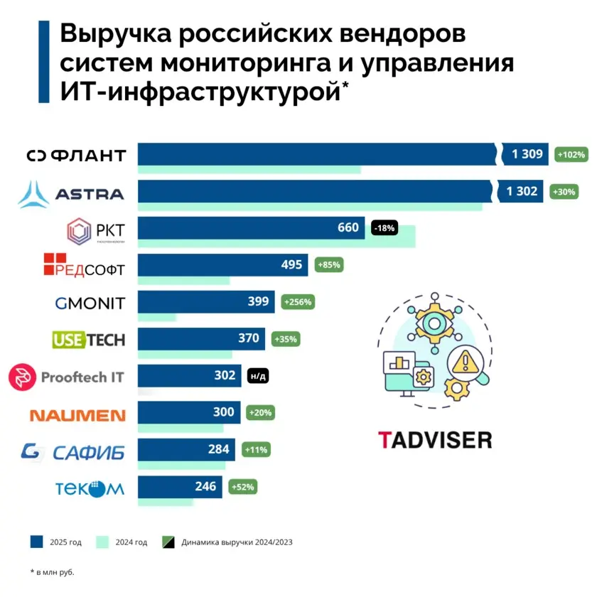 GMONIT — в топ-5 крупнейших разработчиков систем мониторинга | Сетка — социальная сеть от hh.ru