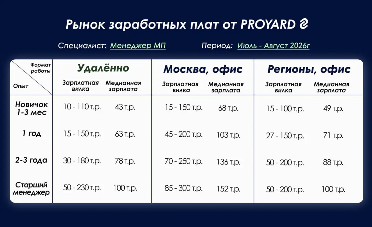 Клиент недавно прислал вакансию: менеджер маркетплейсов, опыт 2 года, зарплата 45 т.р. Спросил, почему нет откликов 🤷‍♂️
Мы подняли актуальный рынок на июль-август 2026 — и всё стало понятно | Сетка — социальная сеть от hh.ru