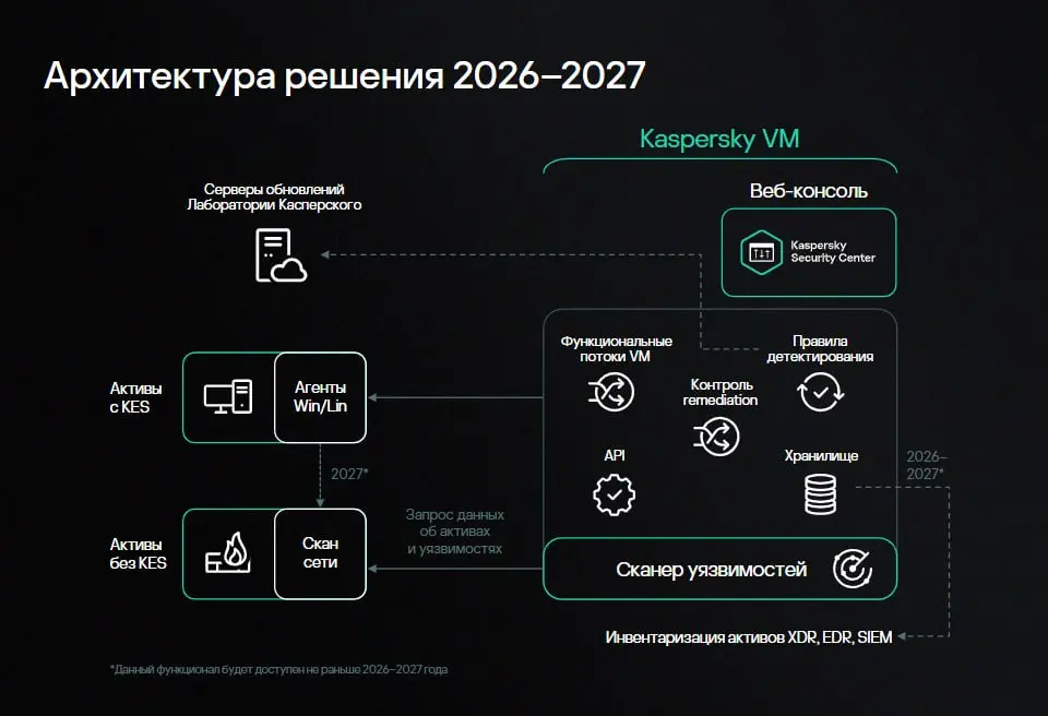 «Лаборатория Касперского» объявила о коммерческом запуске решения Kaspersky Vulnerability Management (VM) в России
Продукт предназначен для централизованного поиска и управления уязвимостями, а также ... | Сетка — социальная сеть от hh.ru