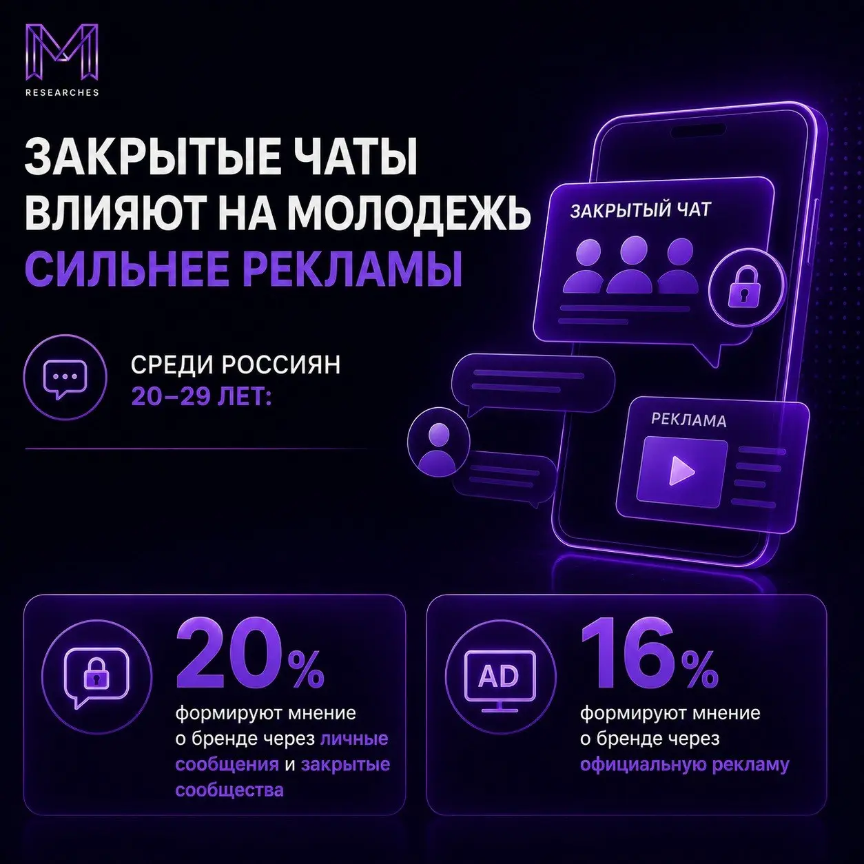 ⚡️ Молодежь доверяет закрытым чатам больше, чем рекламе
К такому выводу пришли эксперты Media Instinct Group и Media Instinct Prime с использованием данных платформы Profi Online Research и системы «Т... | Сетка — социальная сеть от hh.ru