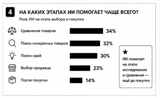 Инфографика -  ИИ при поиске и выборе товаров в интернете | Сетка — социальная сеть от hh.ru