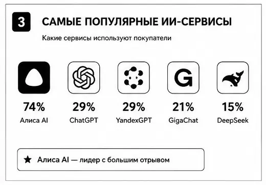 Инфографика -  ИИ при поиске и выборе товаров в интернете | Сетка — социальная сеть от hh.ru