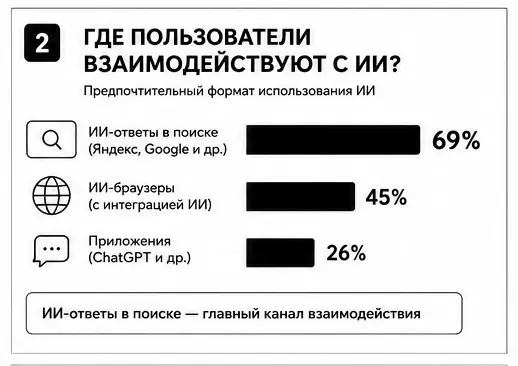 Инфографика -  ИИ при поиске и выборе товаров в интернете | Сетка — социальная сеть от hh.ru