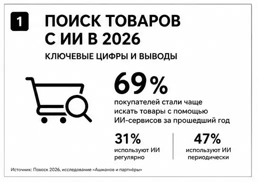 Инфографика -  ИИ при поиске и выборе товаров в интернете | Сетка — социальная сеть от hh.ru