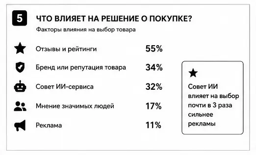 Инфографика -  ИИ при поиске и выборе товаров в интернете | Сетка — социальная сеть от hh.ru