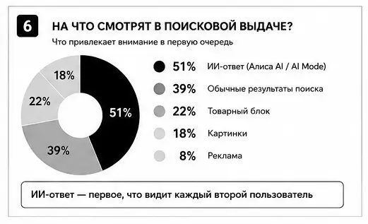 Инфографика -  ИИ при поиске и выборе товаров в интернете | Сетка — социальная сеть от hh.ru