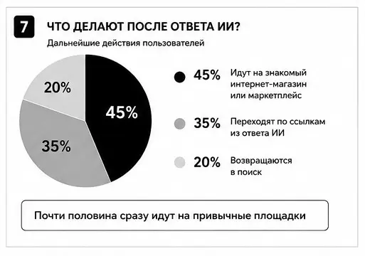 Инфографика -  ИИ при поиске и выборе товаров в интернете | Сетка — социальная сеть от hh.ru