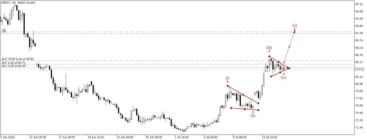 Нефть. Brent открываем в лонг идем на 92/94 стоп 80 | Сетка — социальная сеть от hh.ru