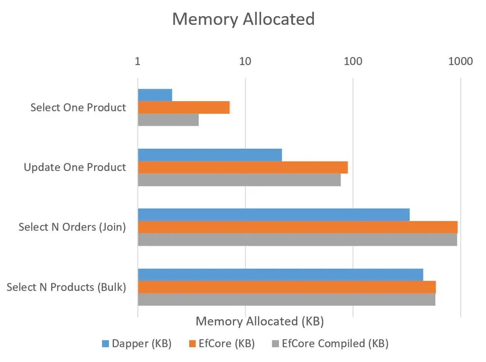 Опубликовано наше исследование производительности Dapper и EF Core
Недавно мы опубликовали статью с результатами сравнительных тестов Dapper и Entity Framework Core в сценариях доступа к данным в .NET | Сетка — социальная сеть от hh.ru