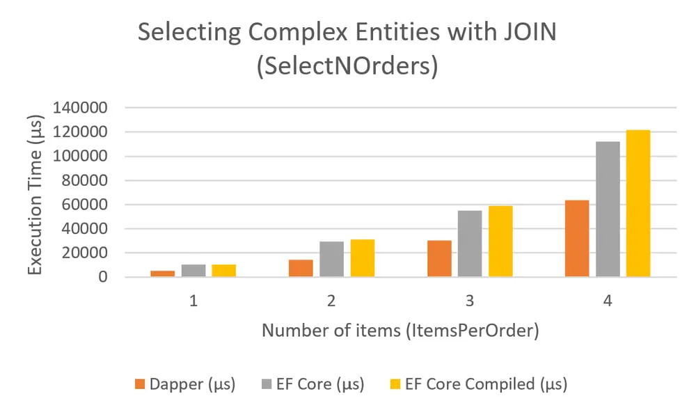 Опубликовано наше исследование производительности Dapper и EF Core
Недавно мы опубликовали статью с результатами сравнительных тестов Dapper и Entity Framework Core в сценариях доступа к данным в .NET | Сетка — социальная сеть от hh.ru
