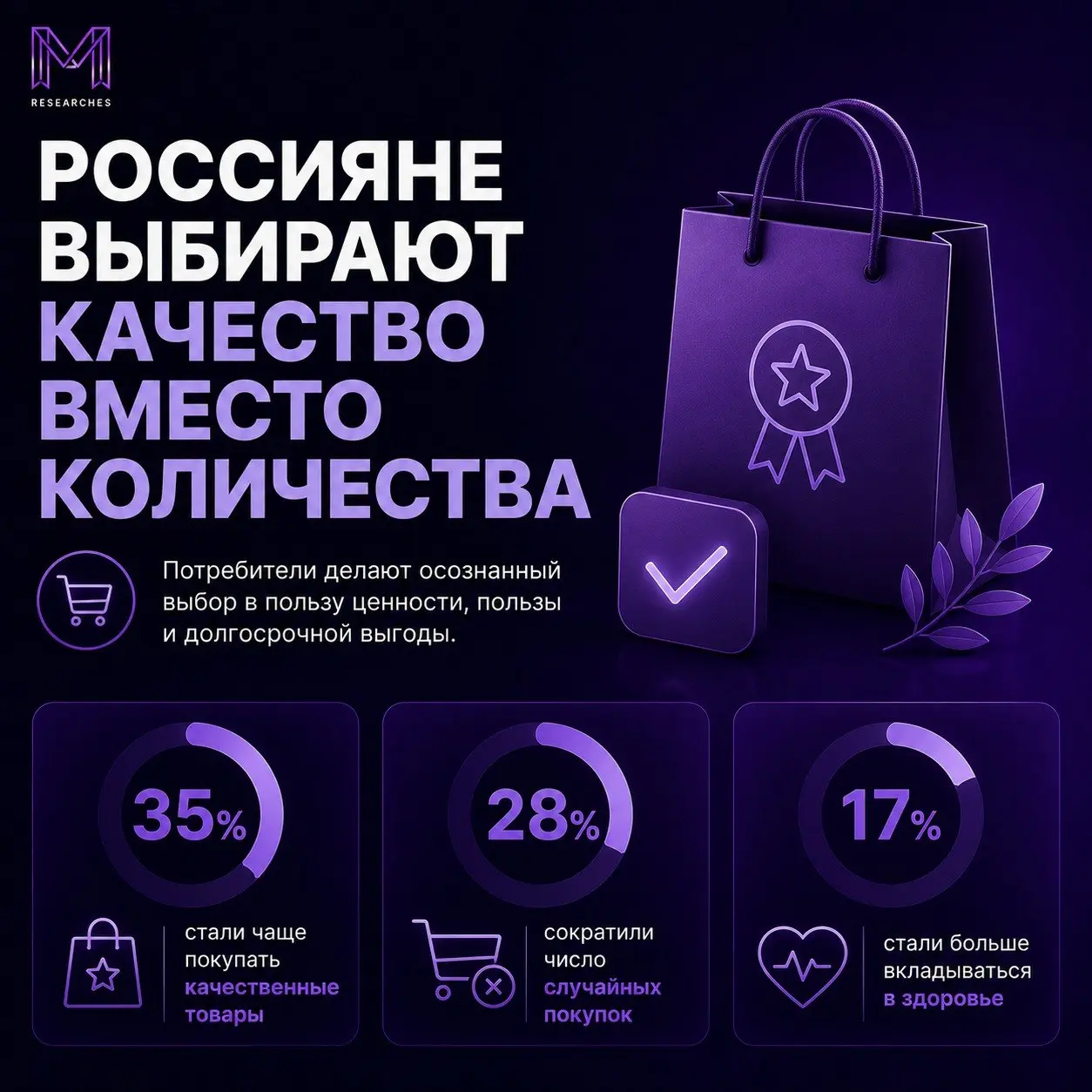 ⚡️ Россияне стали чаще выбирать качество вместо количества
Подход к личным расходам постепенно меняется | Сетка — социальная сеть от hh.ru