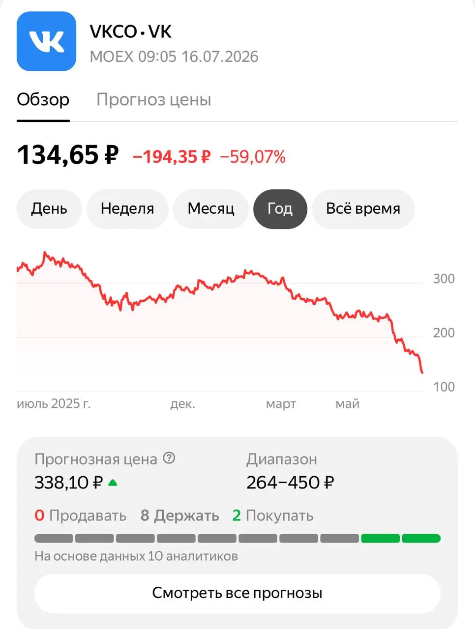 Акции ВКонтакте опять подскользнулись.
Вообще парадокс - крупнейшая социальная сеть в стране, а людей у себя удержать не могут. Я забросил сообщество - смысла нет, просмотров нет, подписчиков нет | Сетка — социальная сеть от hh.ru