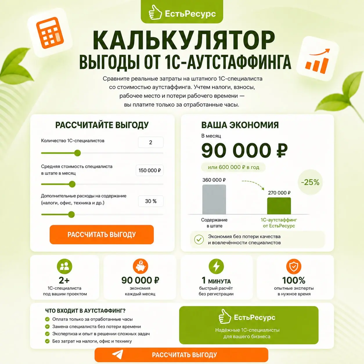 Сравнивать штат и аутстаффинг без точных цифр - ошибка.
Реальная стоимость 1С-специалиста - это не только зарплата | Сетка — социальная сеть от hh.ru