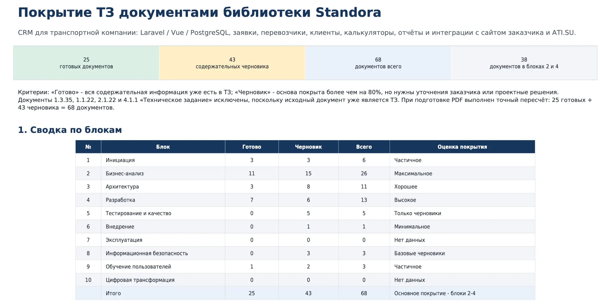 1 ТЗ = 68 документов? С Standora это реальность! 🚀 | Сетка — социальная сеть от hh.ru