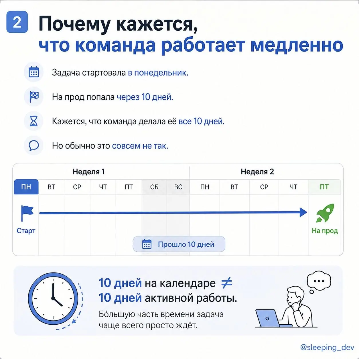 Flow Efficiency: почему задача больше ждёт, чем делается
Задача попала в работу в понедельник.
На прод уехала в следующую пятницу.
На календаре — 10 дней | Сетка — социальная сеть от hh.ru