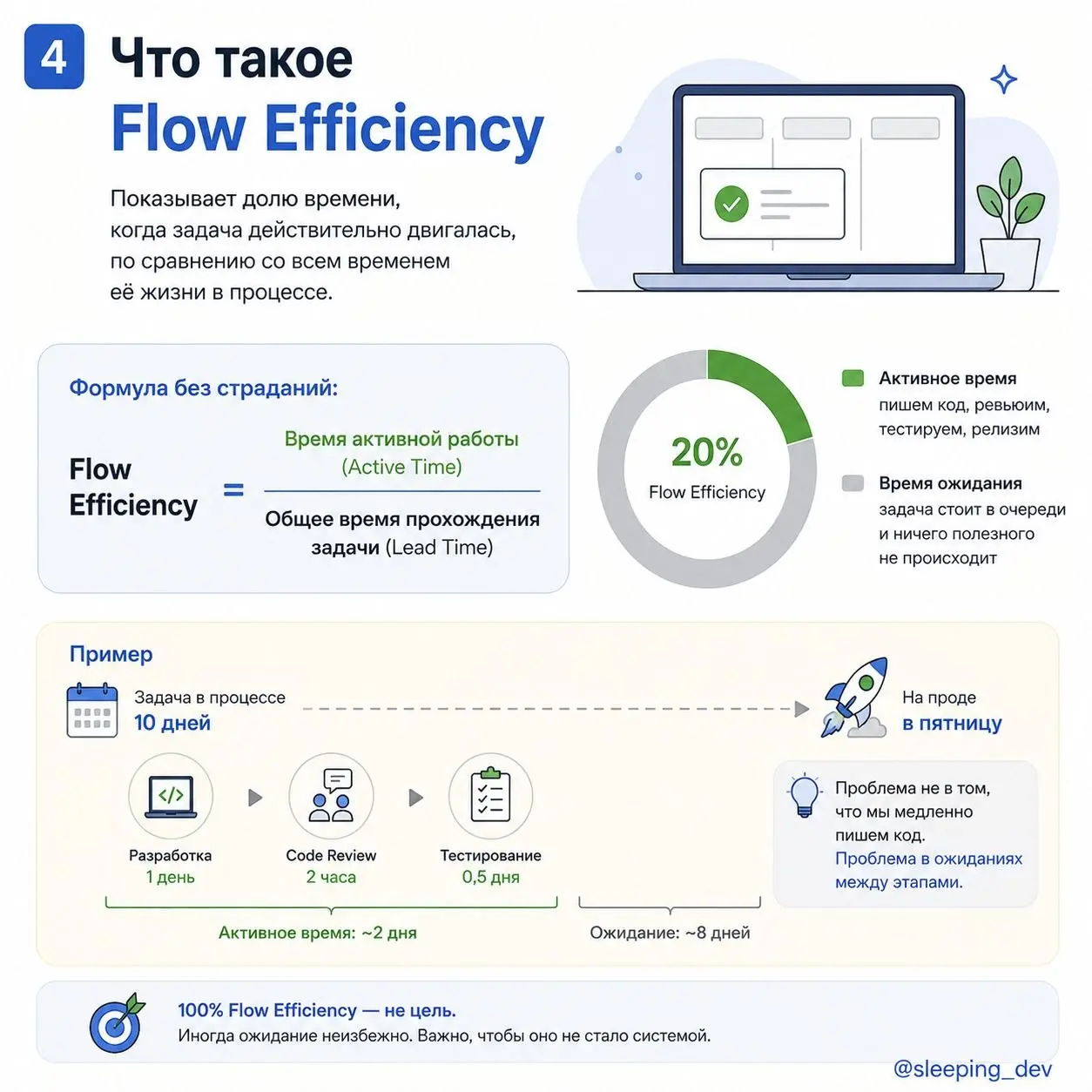 Flow Efficiency: почему задача больше ждёт, чем делается
Задача попала в работу в понедельник.
На прод уехала в следующую пятницу.
На календаре — 10 дней | Сетка — социальная сеть от hh.ru
