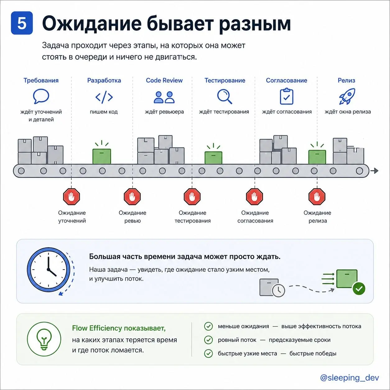Flow Efficiency: почему задача больше ждёт, чем делается
Задача попала в работу в понедельник.
На прод уехала в следующую пятницу.
На календаре — 10 дней | Сетка — социальная сеть от hh.ru