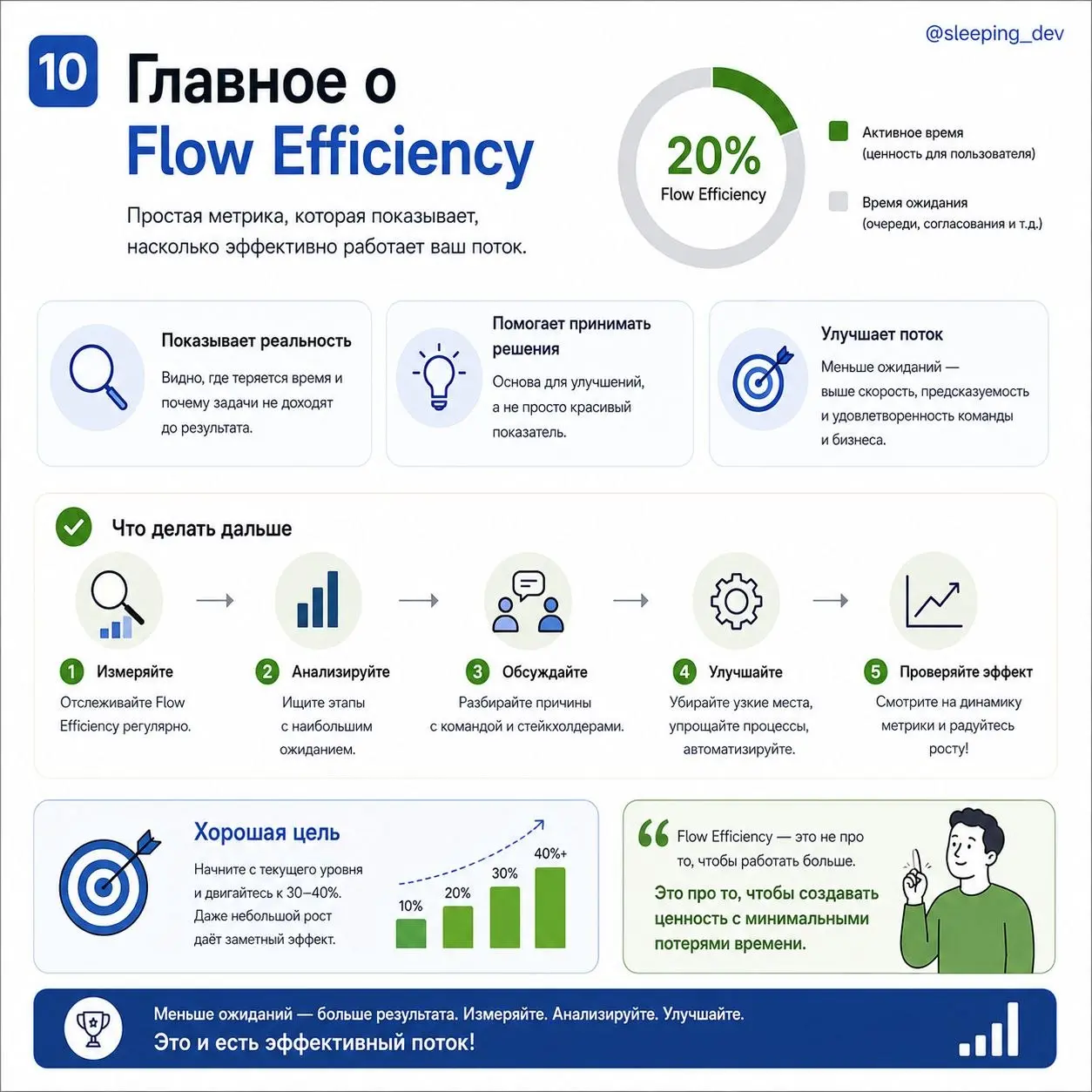 Flow Efficiency: почему задача больше ждёт, чем делается
Задача попала в работу в понедельник.
На прод уехала в следующую пятницу.
На календаре — 10 дней | Сетка — социальная сеть от hh.ru