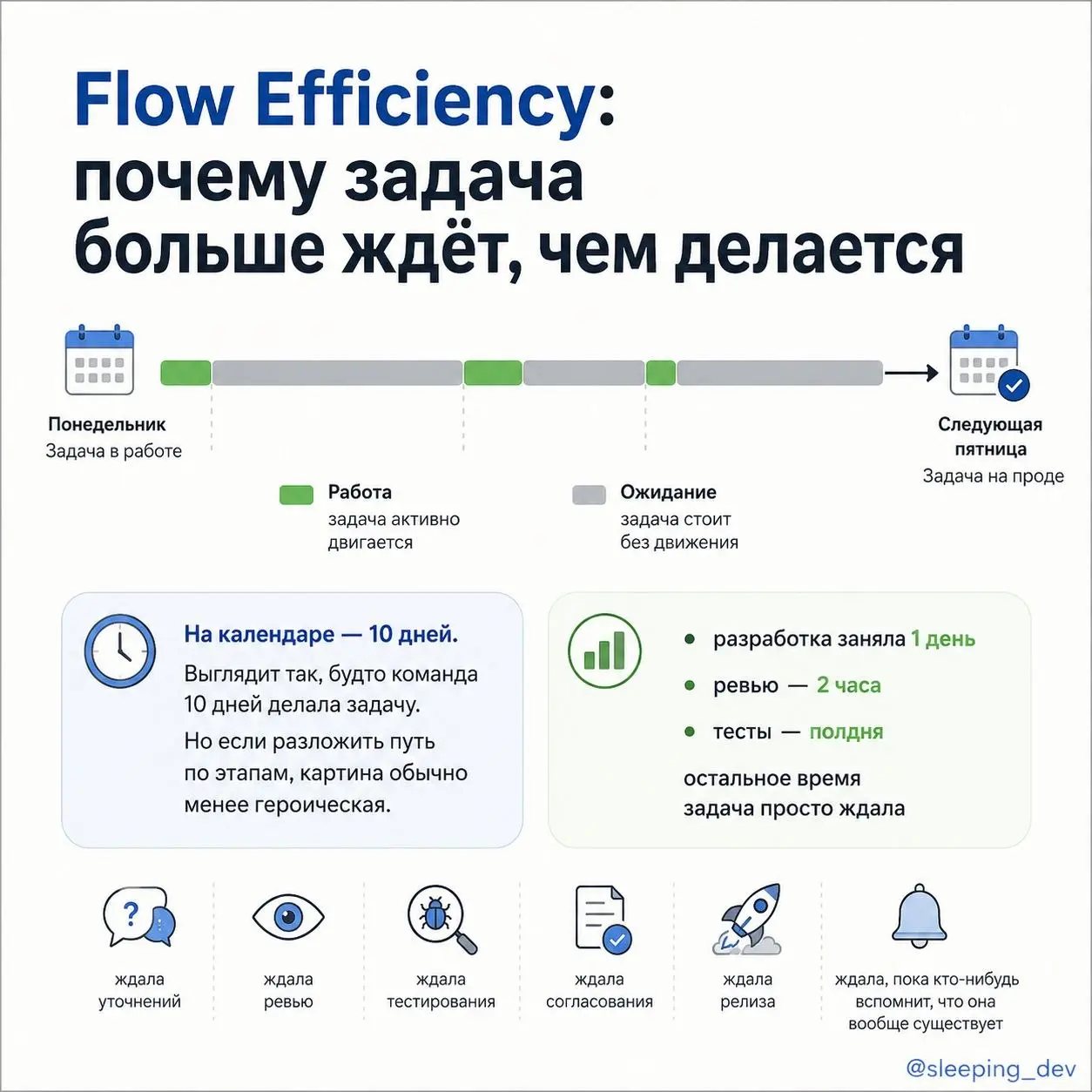 Flow Efficiency: почему задача больше ждёт, чем делается
Задача попала в работу в понедельник.
На прод уехала в следующую пятницу.
На календаре — 10 дней | Сетка — социальная сеть от hh.ru