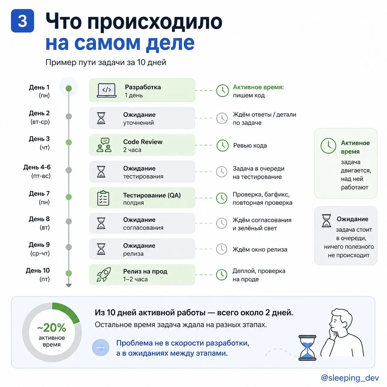 Flow Efficiency: почему задача больше ждёт, чем делается
Задача попала в работу в понедельник.
На прод уехала в следующую пятницу.
На календаре — 10 дней | Сетка — социальная сеть от hh.ru
