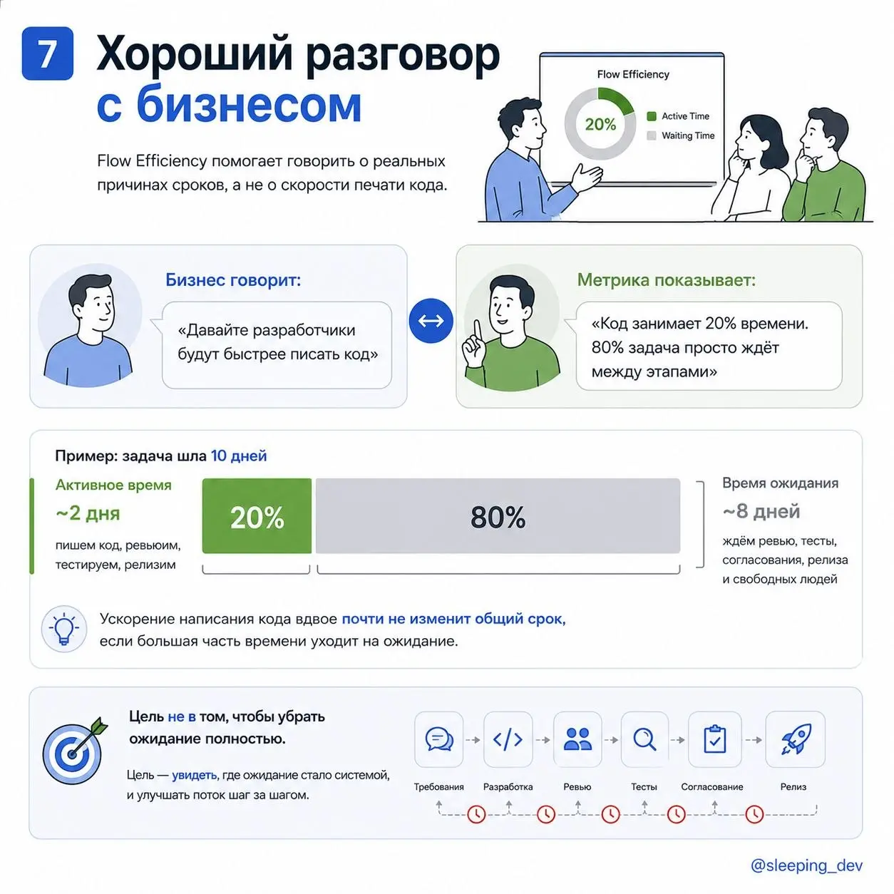 Flow Efficiency: почему задача больше ждёт, чем делается
Задача попала в работу в понедельник.
На прод уехала в следующую пятницу.
На календаре — 10 дней | Сетка — социальная сеть от hh.ru