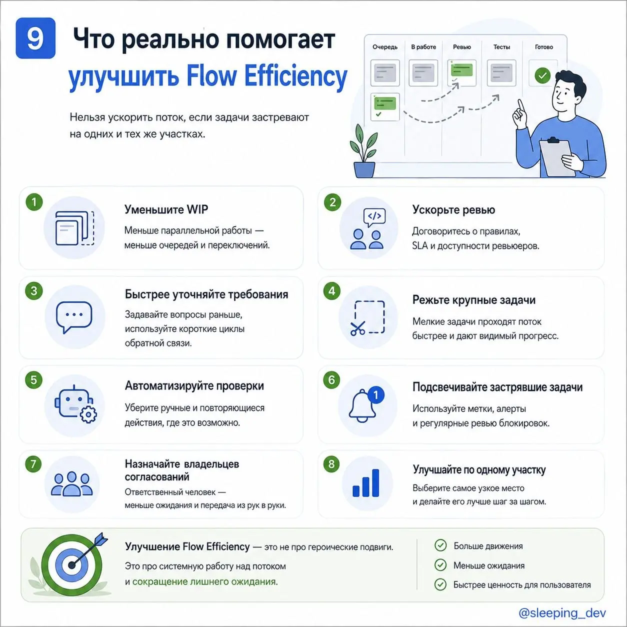 Flow Efficiency: почему задача больше ждёт, чем делается
Задача попала в работу в понедельник.
На прод уехала в следующую пятницу.
На календаре — 10 дней | Сетка — социальная сеть от hh.ru