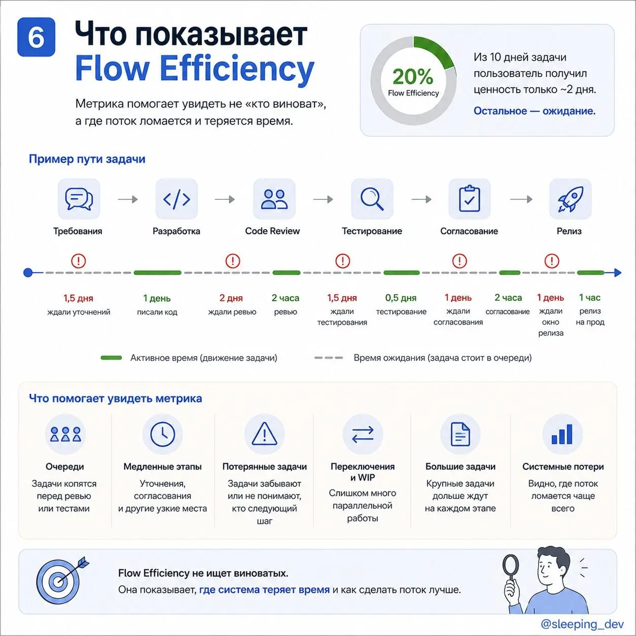 Flow Efficiency: почему задача больше ждёт, чем делается
Задача попала в работу в понедельник.
На прод уехала в следующую пятницу.
На календаре — 10 дней | Сетка — социальная сеть от hh.ru