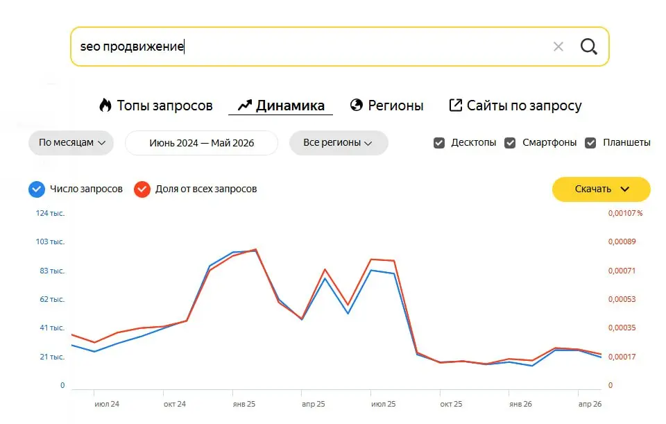 ❗️ Простой тест для вашего подрядчика и маркетолога!
Я уже несколько лет скептически отношусь к цифрам в Вордстате | Сетка — социальная сеть от hh.ru