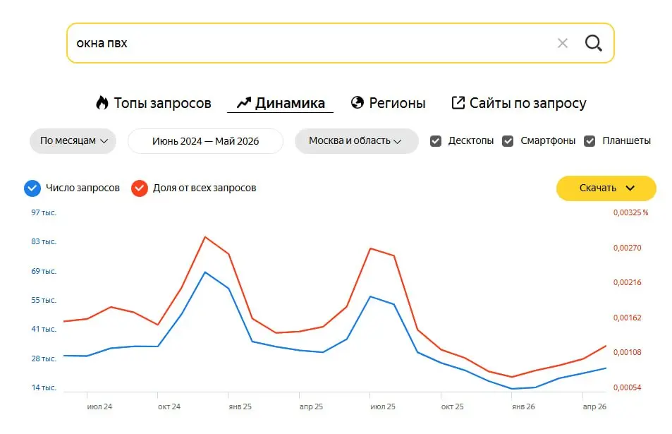 ❗️ Простой тест для вашего подрядчика и маркетолога!
Я уже несколько лет скептически отношусь к цифрам в Вордстате | Сетка — социальная сеть от hh.ru