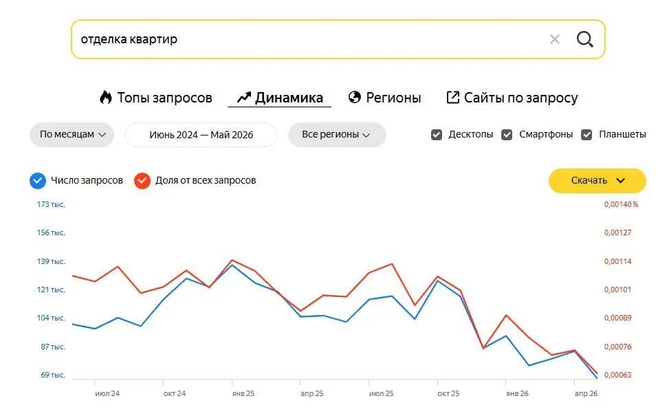 ❗️ Простой тест для вашего подрядчика и маркетолога!
Я уже несколько лет скептически отношусь к цифрам в Вордстате | Сетка — социальная сеть от hh.ru
