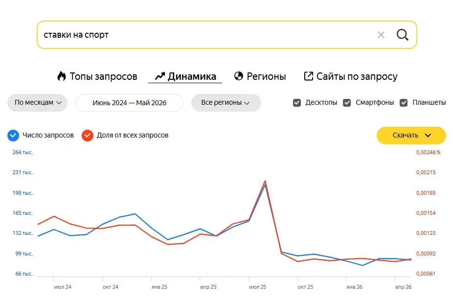 ❗️ Простой тест для вашего подрядчика и маркетолога!
Я уже несколько лет скептически отношусь к цифрам в Вордстате | Сетка — социальная сеть от hh.ru