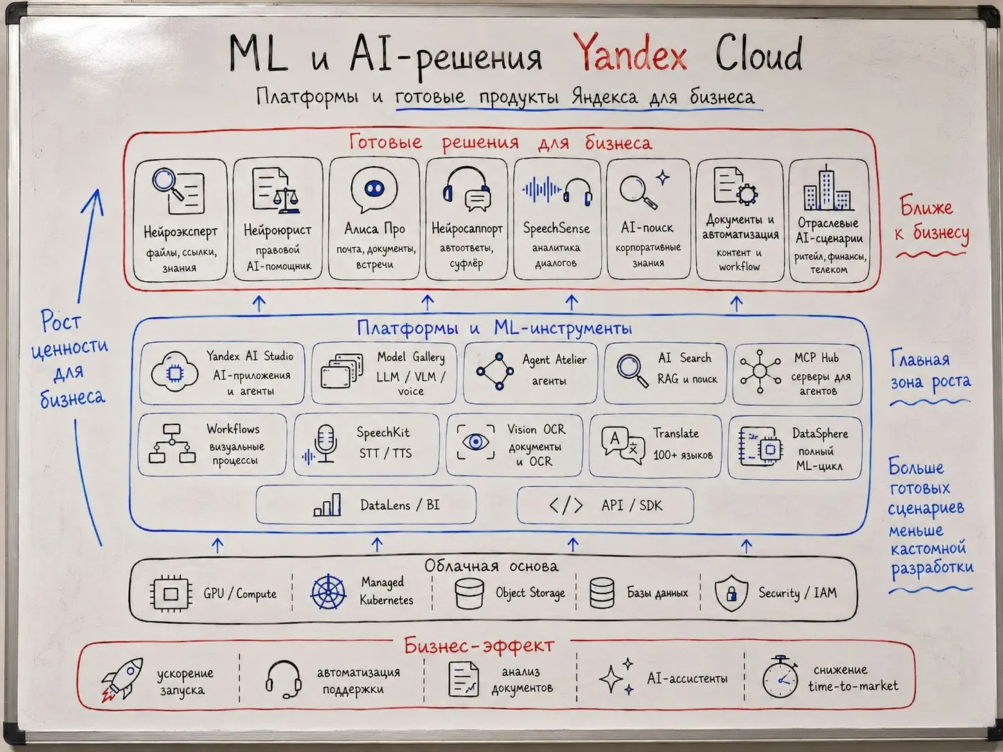 WhiteBoard - мой самый любимый инструмент в продажах! | Сетка — социальная сеть от hh.ru