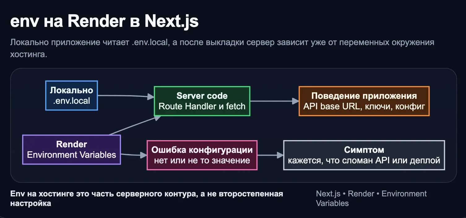 Next.js, env на Render | Сетка — социальная сеть от hh.ru