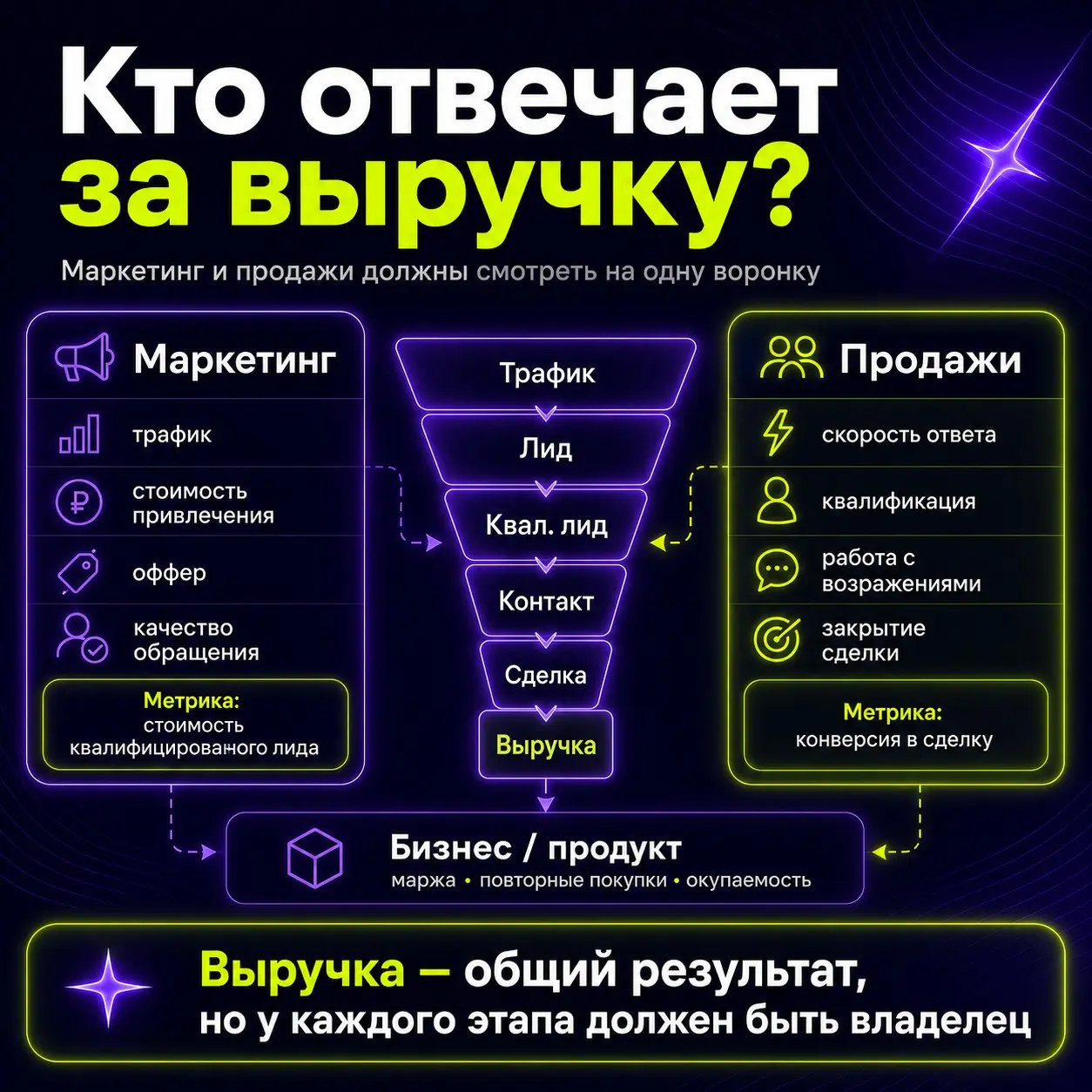 Кто отвечает за выручку: маркетинг или продажи? | Сетка — социальная сеть от hh.ru