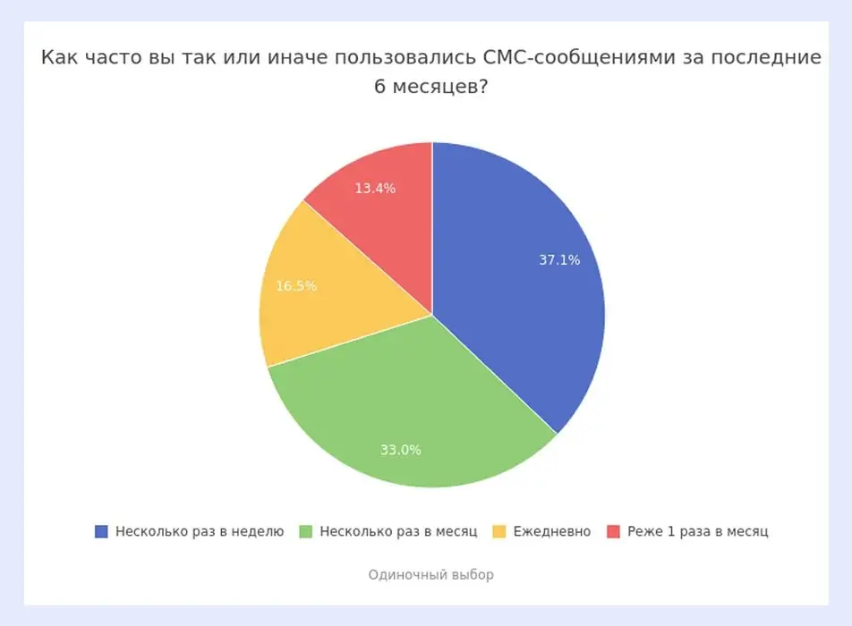 Зря вы не делаете смс-рассылки
...потому что смс снова популярны: ими пользуются 71% россиян.
По данным исследования, на фоне роста нового канала коммуникации активизировались бренды | Сетка — социальная сеть от hh.ru