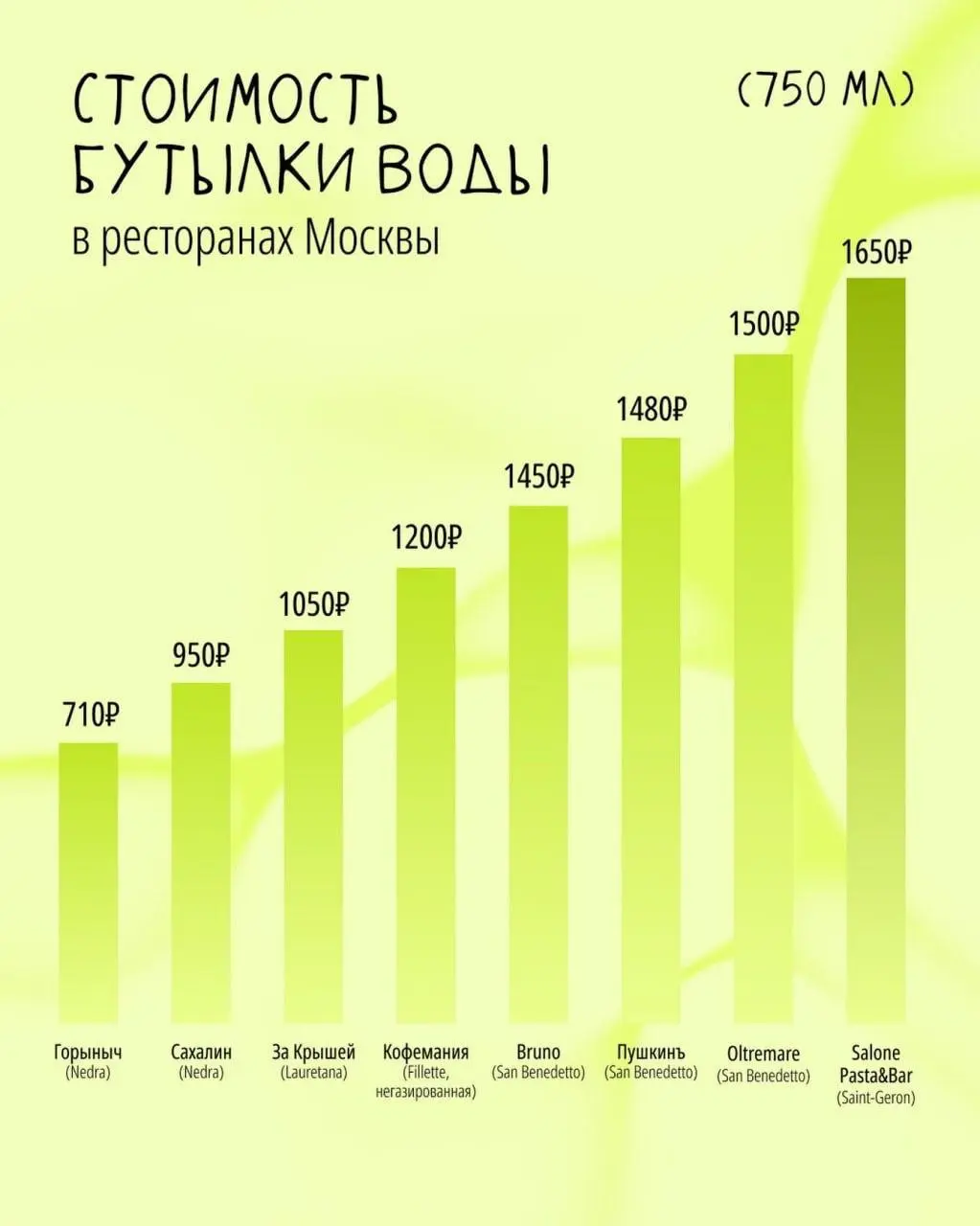 Как в Москве превращают воду в вино
В прошлом году «Кофеманию» обвиняли в слишком дорогой цене за воду: маленький стакан стоил 350 рублей, большой — 650.
Бесплатно тоже наливали | Сетка — социальная сеть от hh.ru