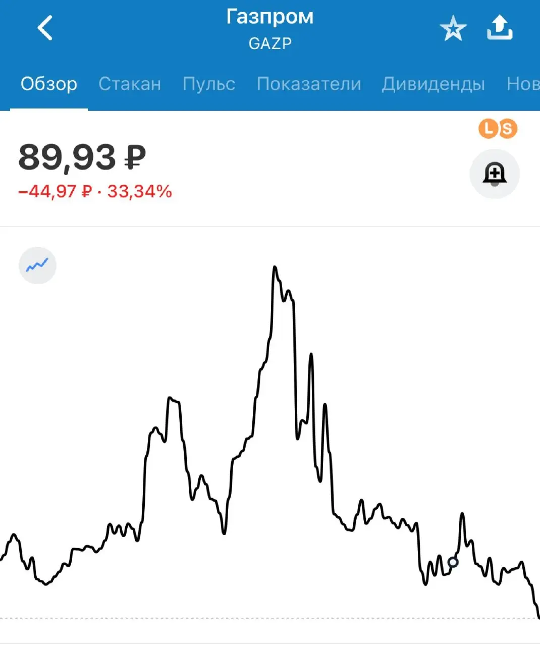 Акции Газпрома уже ниже 90₽ — это новый антирекорд за последние 17 лет. Хорошо, что я закончил свой инвесторский путь после долгой игры с опционами на RTS много лет назад | Сетка — социальная сеть от hh.ru
