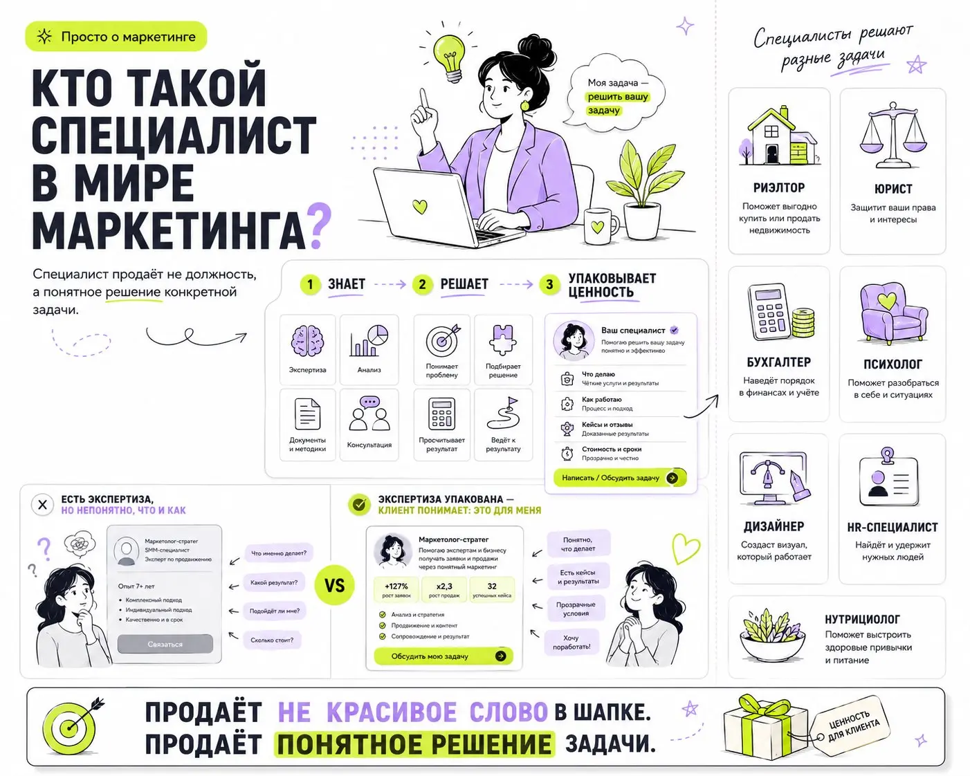 Кто такой специалист в мире маркетинга?
Специалист — это человек, который решает конкретную задачу через свои знания, опыт и профессиональный навык. Он не всегда создает результат руками, как мастер | Сетка — социальная сеть от hh.ru