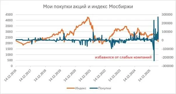 Всё пропало, сливаем акции?
Я сейчас, наоборот, покупаю.
Но не потому, что “пружина сжимается” и “иксы неизбежны”. Это слишком простое объяснение | Сетка — социальная сеть от hh.ru