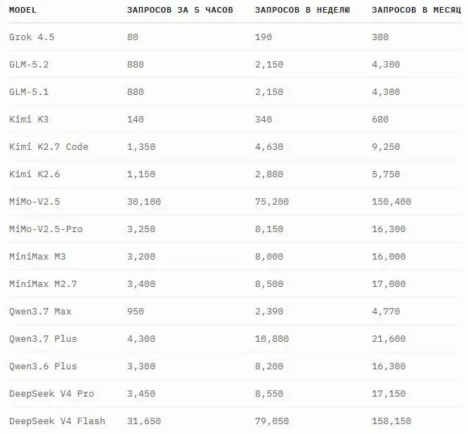Не успел я привыкнуть к Opencode Go (использовал там Deepseek V4 Pro), дак и они уже порезали лимиты | Сетка — социальная сеть от hh.ru