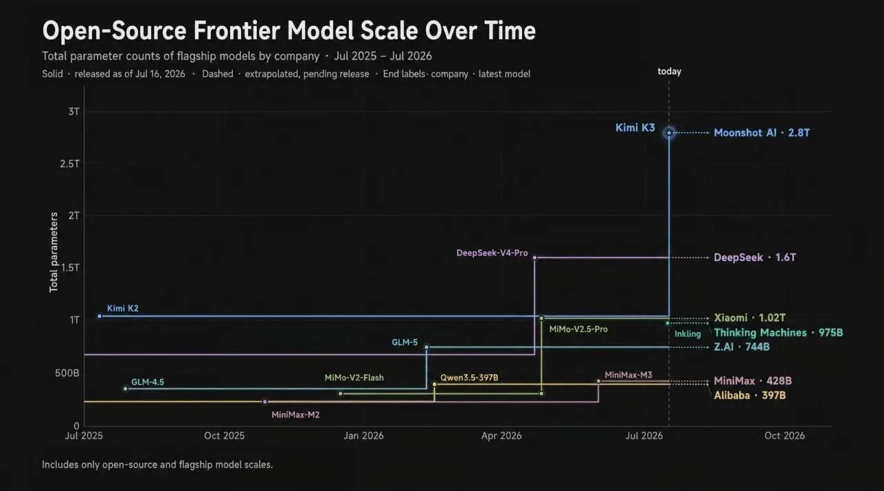 🥸СДЕЛАЙ КИМИ ДЛЯ ЛЮБАНИ😎
Moonshot AI выкатили Kimi K3 — открытую SOTA-модель, которая рвёт шаблоны, жрёт 1 млн токенов контекста, бенчи на уровне и стоит дешевле чем Claude Fable 5 и GPT 5.6 Sol | Сетка — социальная сеть от hh.ru