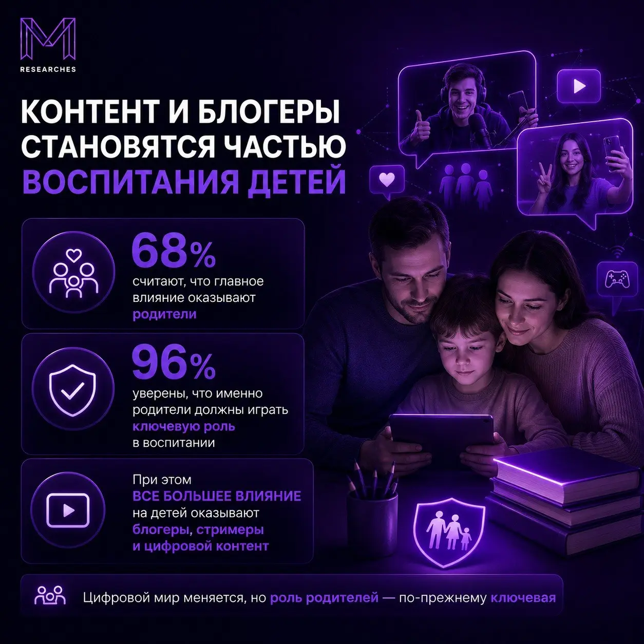 ⚡️ Контент и блогеры стали частью воспитания детей
Семья остается главным институтом воспитания, однако родители все чаще делят это влияние с цифровой средой | Сетка — социальная сеть от hh.ru
