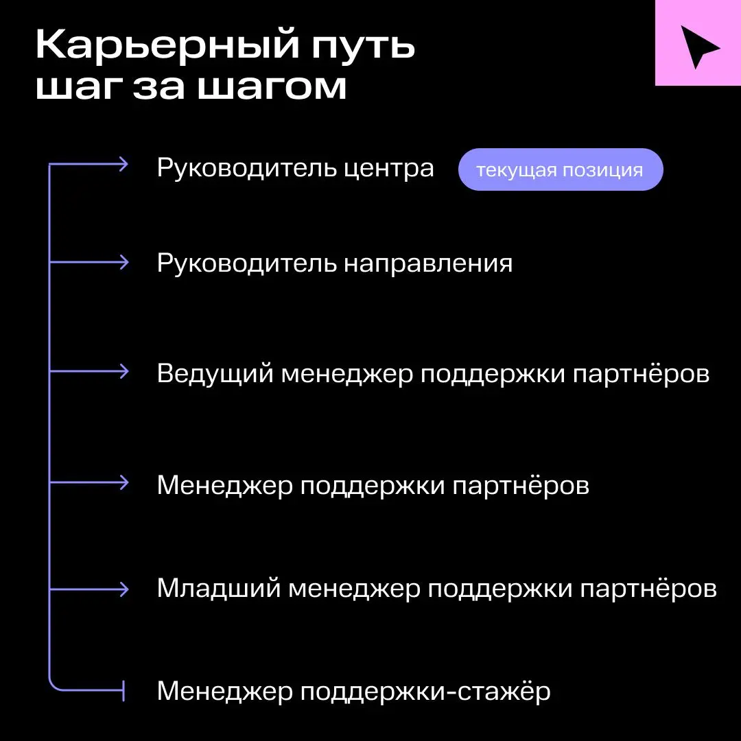 От стажёра до руководителя за 1 год и 9 месяцев | Сетка — социальная сеть от hh.ru