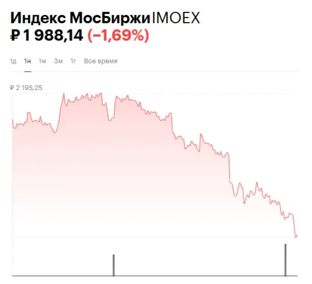 #инвестиции Welcome to the new normal. Вчера индекс впервые пробил пол, точнее отметку в 2000 пунктов и сегодня продолжает ползти на этом уровне | Сетка — социальная сеть от hh.ru