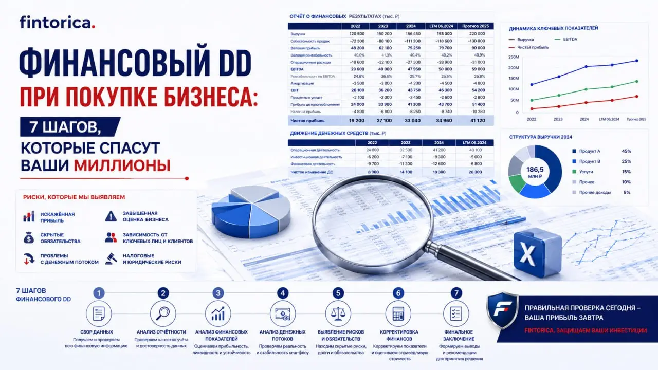 🔍 Финансовый DD при покупке бизнеса: 7 шагов, которые спасут ваши миллионы
Покупка готового бизнеса — это не инвестиция, а лотерея, если вы не провели полноценную финансовую проверку | Сетка — социальная сеть от hh.ru