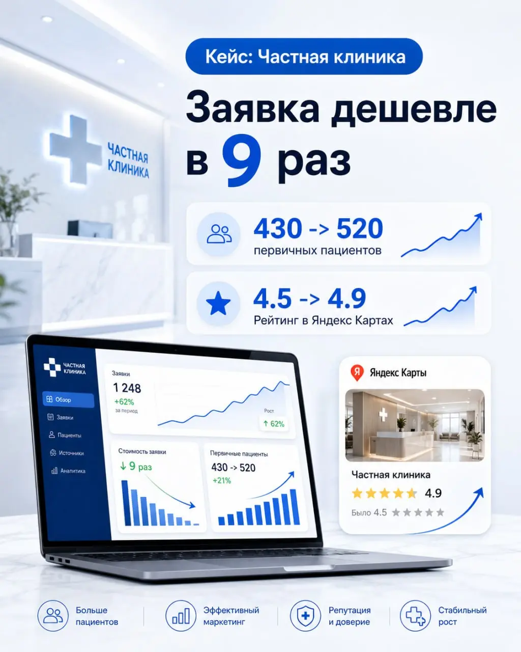 📈 Как за год снизили стоимость заявки в 9 раз и увеличили поток первичных пациентов
Когда мы начали работать с частной клиникой, реклама уже была запущена | Сетка — социальная сеть от hh.ru