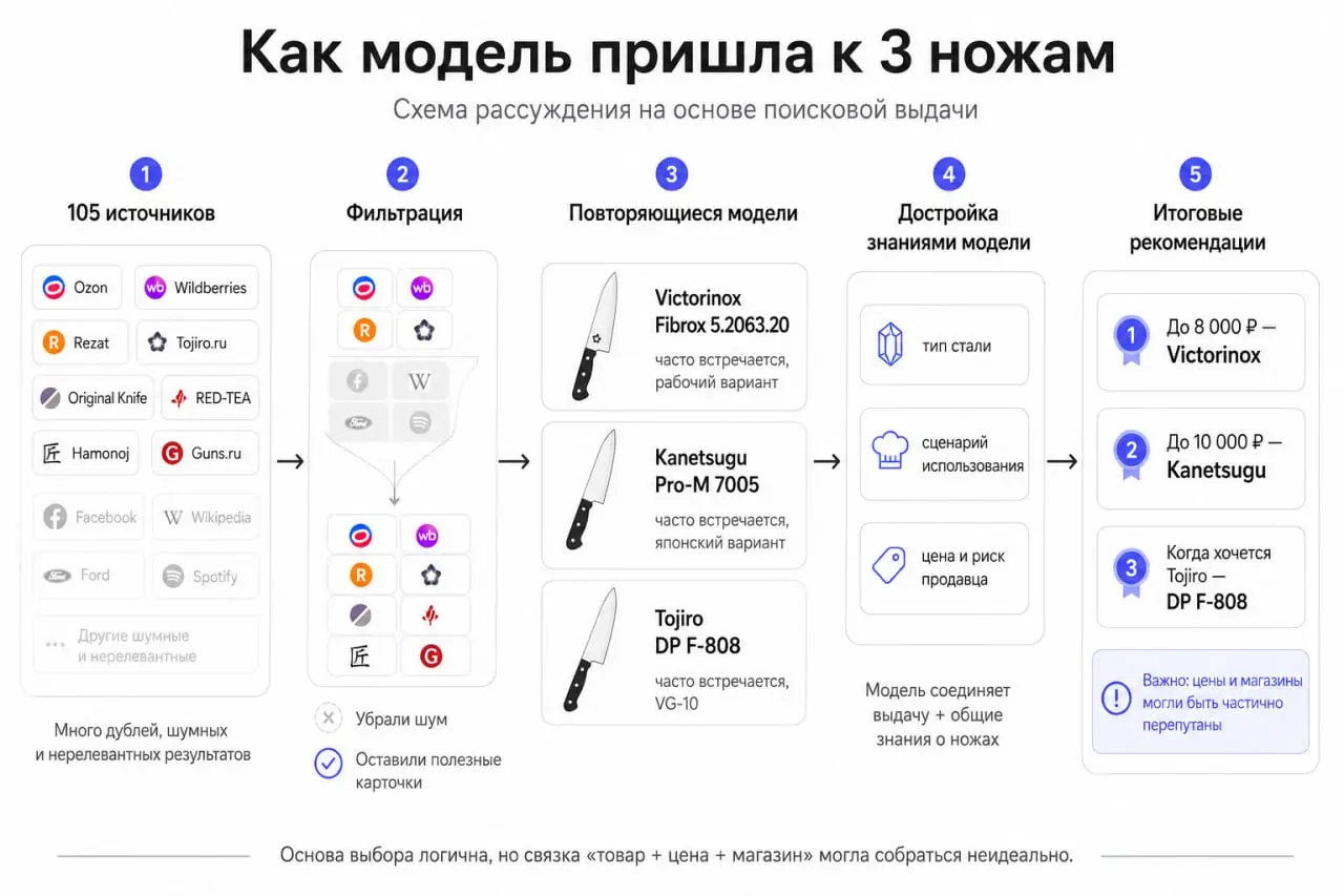 Что бы долго не мусолить то я покажу вам вот эту картинку. По сути самый главный момент в GEO насытить Источники упоминаниями по графу моделью бренда | Сетка — социальная сеть от hh.ru