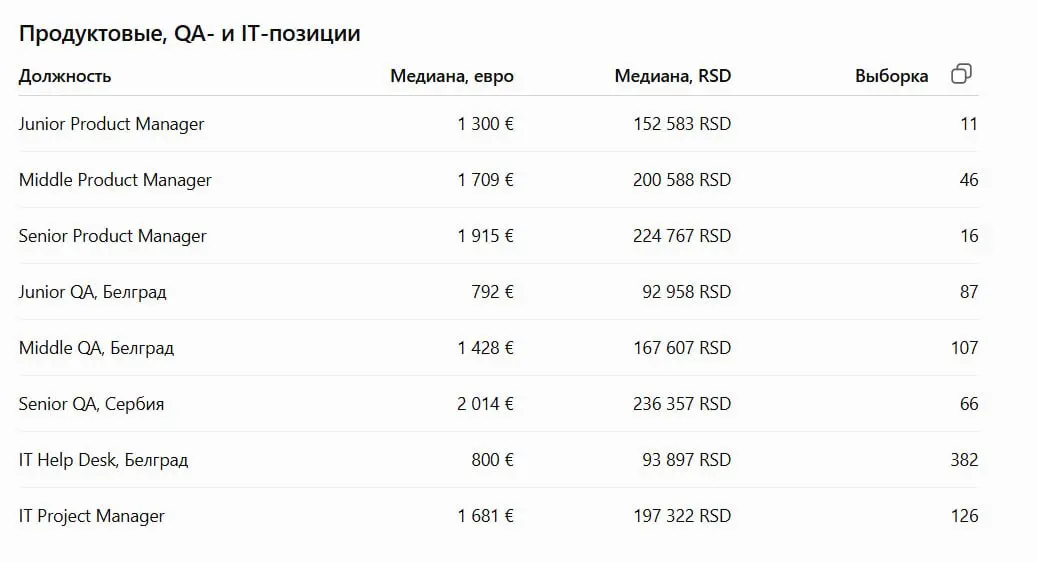 Cколько зарабатывают IT-специалисты в Сербии в 2026 году
Медианные зарплаты в Product, QA, IT Support и Project Management. На фоне этого число IT-вакансий на Infostud сократилось почти на 35%. | Сетка — социальная сеть от hh.ru